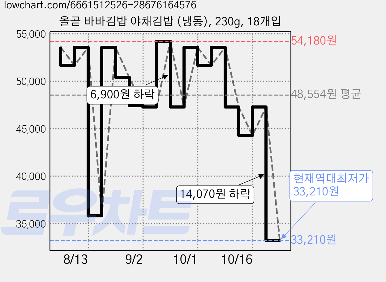 올곧 바바김밥 야채김밥 (냉동), 230g, 18개입 가격 변동 차트, 현재가 33,210원, 역대최저가
