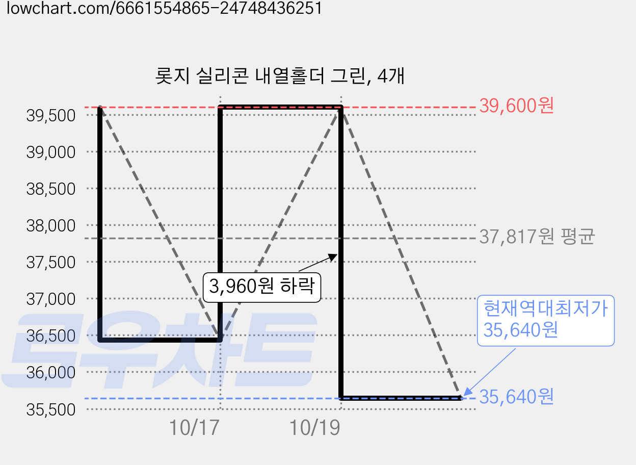 롯지 실리콘 내열홀더 그린, 4개 가격 변동 차트, 현재가 35,640원, 역대최저가