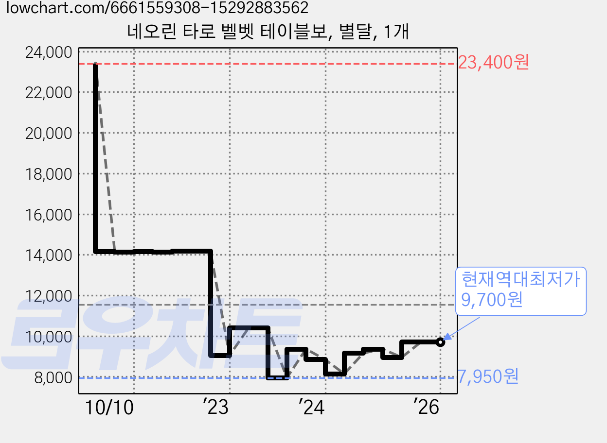 네오린 타로 벨벳 테이블보, 별달, 1개 가격 변동 차트, 현재가 9,700원, 역대최저가