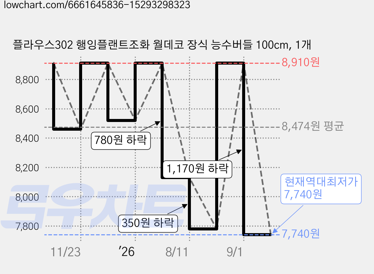 플라우스302 행잉플랜트조화 월데코 장식 능수버들 100cm, 1개 가격 변동 차트, 현재가 7,740원, 역대최저가