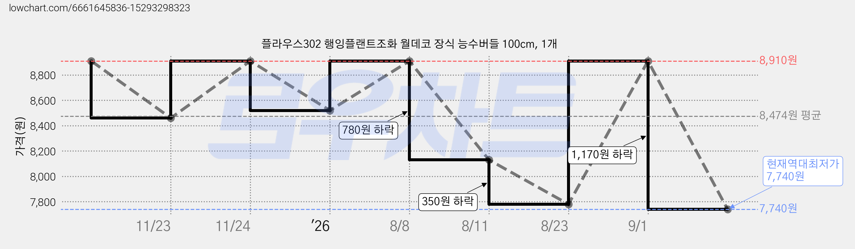 플라우스302 행잉플랜트조화 월데코 장식 능수버들 100cm, 1개 가격 변동 차트, 현재가 7,740원, 역대최저가