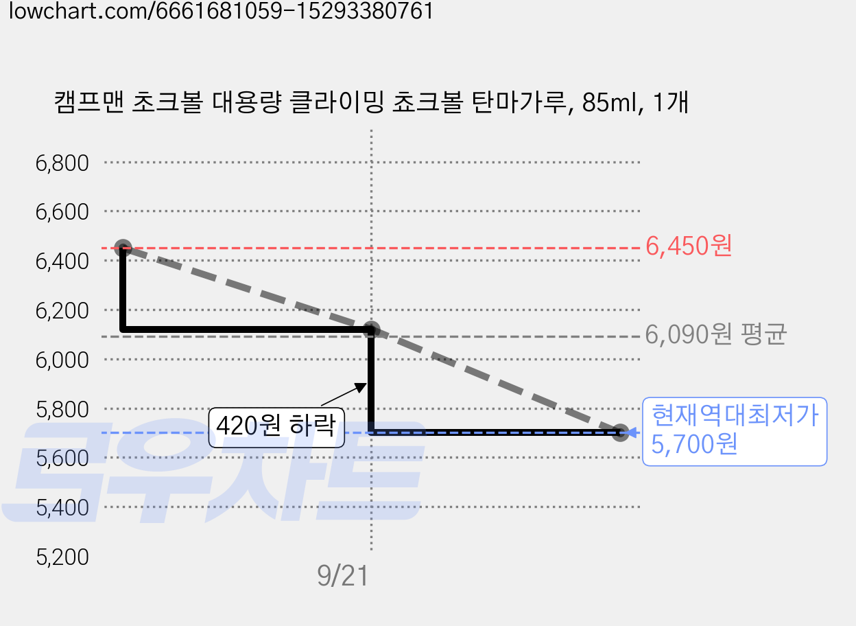 캠프맨 초크볼 대용량 클라이밍 쵸크볼 탄마가루, 85ml, 1개 가격 변동 차트, 현재가 5,700원, 역대최저가