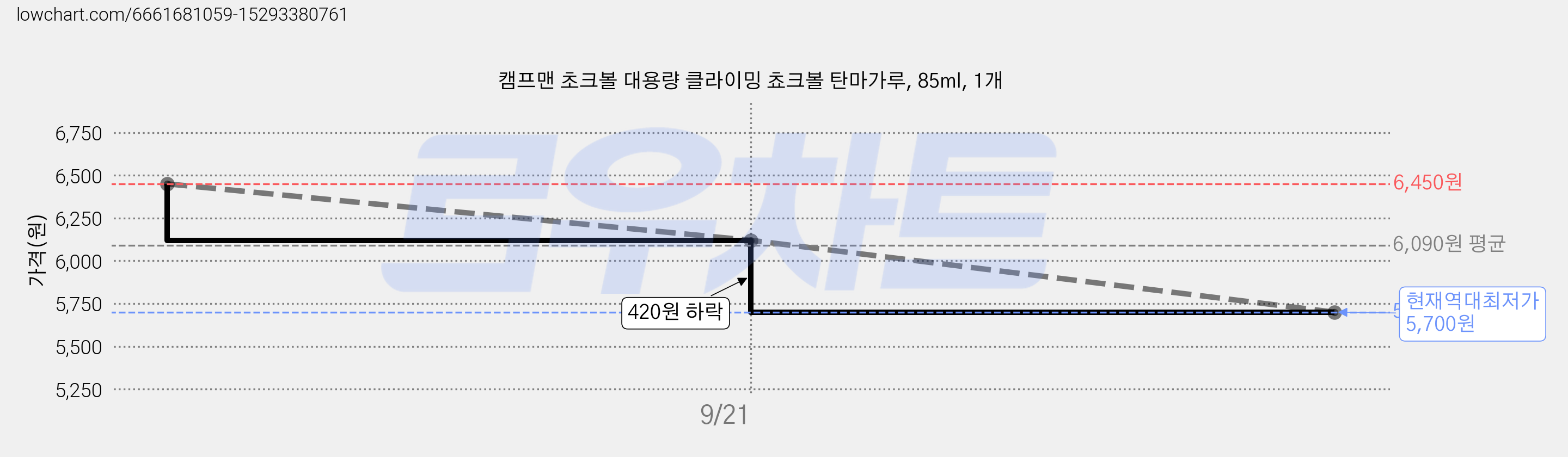 캠프맨 초크볼 대용량 클라이밍 쵸크볼 탄마가루, 85ml, 1개 가격 변동 차트, 현재가 5,700원, 역대최저가