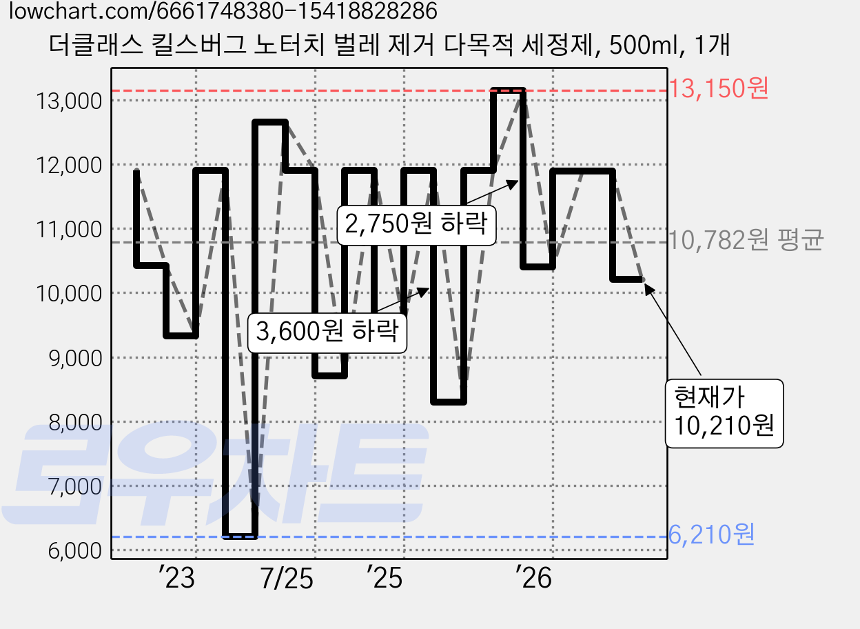 더클래스 킬스버그 노터치 벌레 제거 다목적 세정제, 500ml, 1개 가격 변동 차트, 현재가 10,210원, 관측 최저가 6,210원
