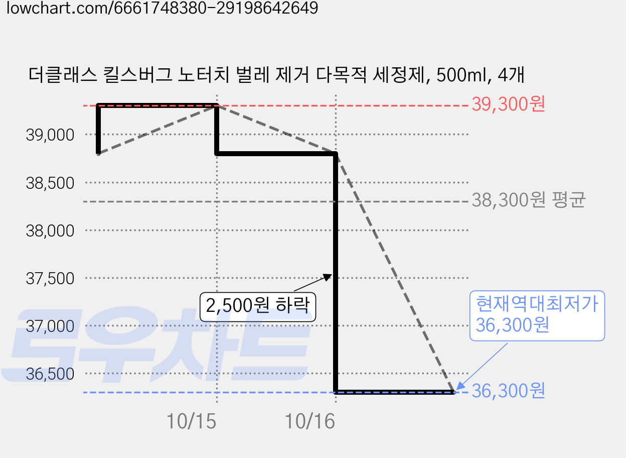 더클래스 킬스버그 노터치 벌레 제거 다목적 세정제, 500ml, 4개 가격 변동 차트, 현재가 36,300원, 역대최저가