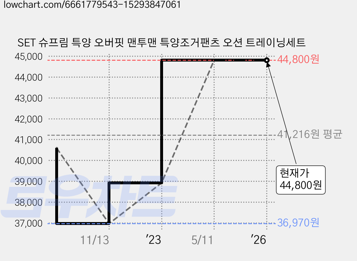 SET 슈프림 특양 오버핏 맨투맨 특양조거팬츠 오션 트레이닝세트 가격 변동 차트, 현재가 44,800원, 역대최저가