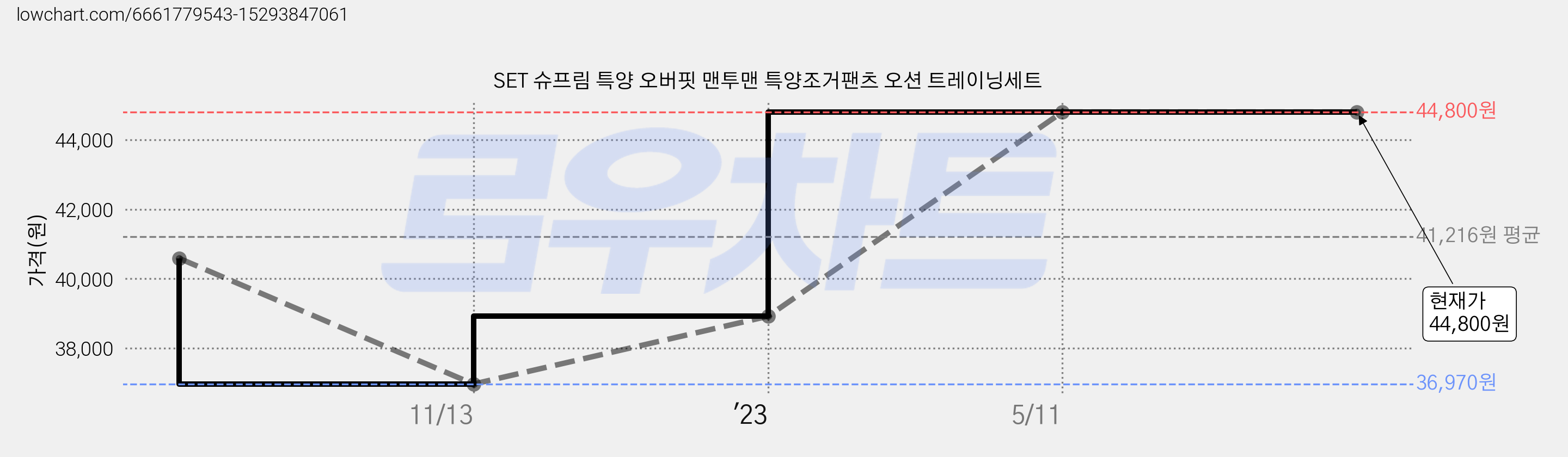 SET 슈프림 특양 오버핏 맨투맨 특양조거팬츠 오션 트레이닝세트 가격 변동 차트, 현재가 44,800원, 역대최저가