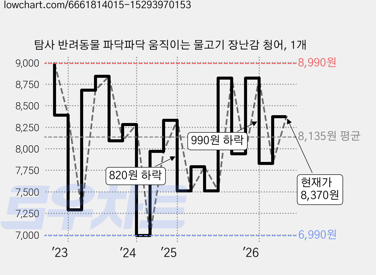 탐사 반려동물 파닥파닥 움직이는 물고기 장난감 청어, 1개 가격 변동 차트, 현재가 8,370원, 관측 최저가 6,990원