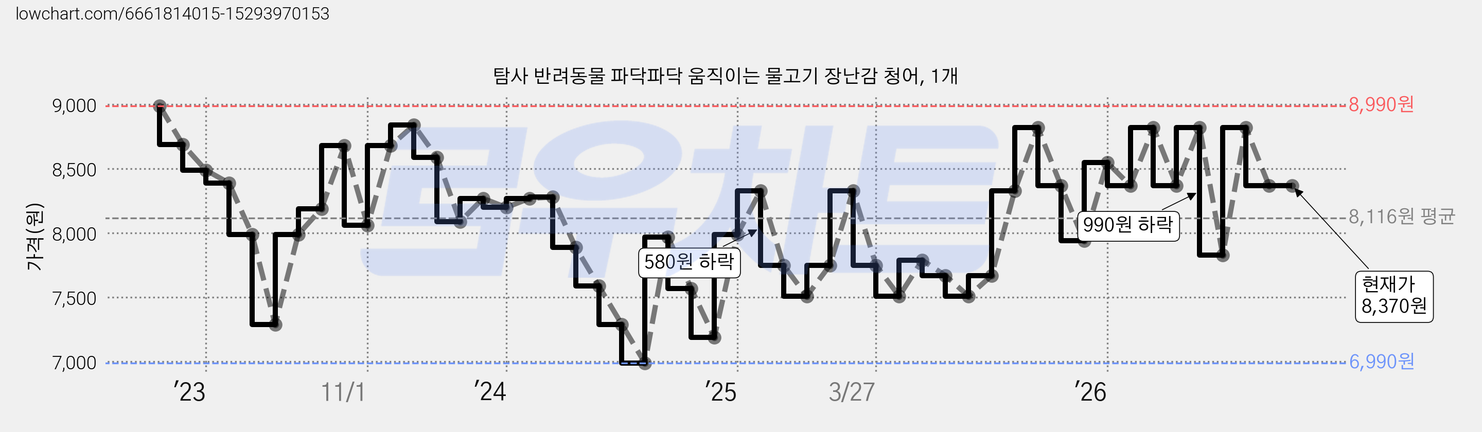 탐사 반려동물 파닥파닥 움직이는 물고기 장난감 청어, 1개 가격 변동 차트, 현재가 8,370원, 관측 최저가 6,990원