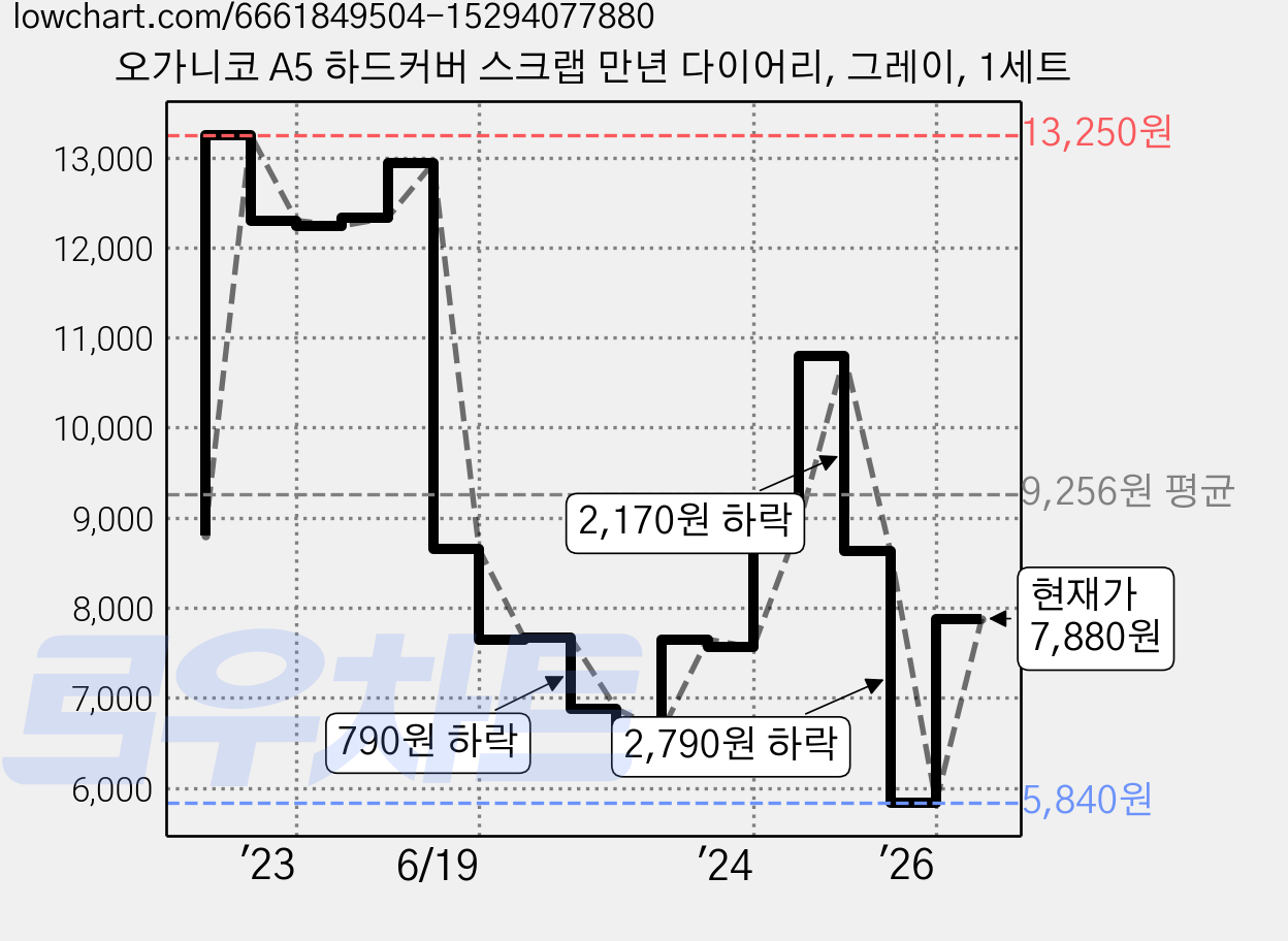오가니코 A5 하드커버 스크랩 만년 다이어리, 그레이, 1세트 가격 변동 차트, 현재가 7,880원, 관측 최저가 5,840원