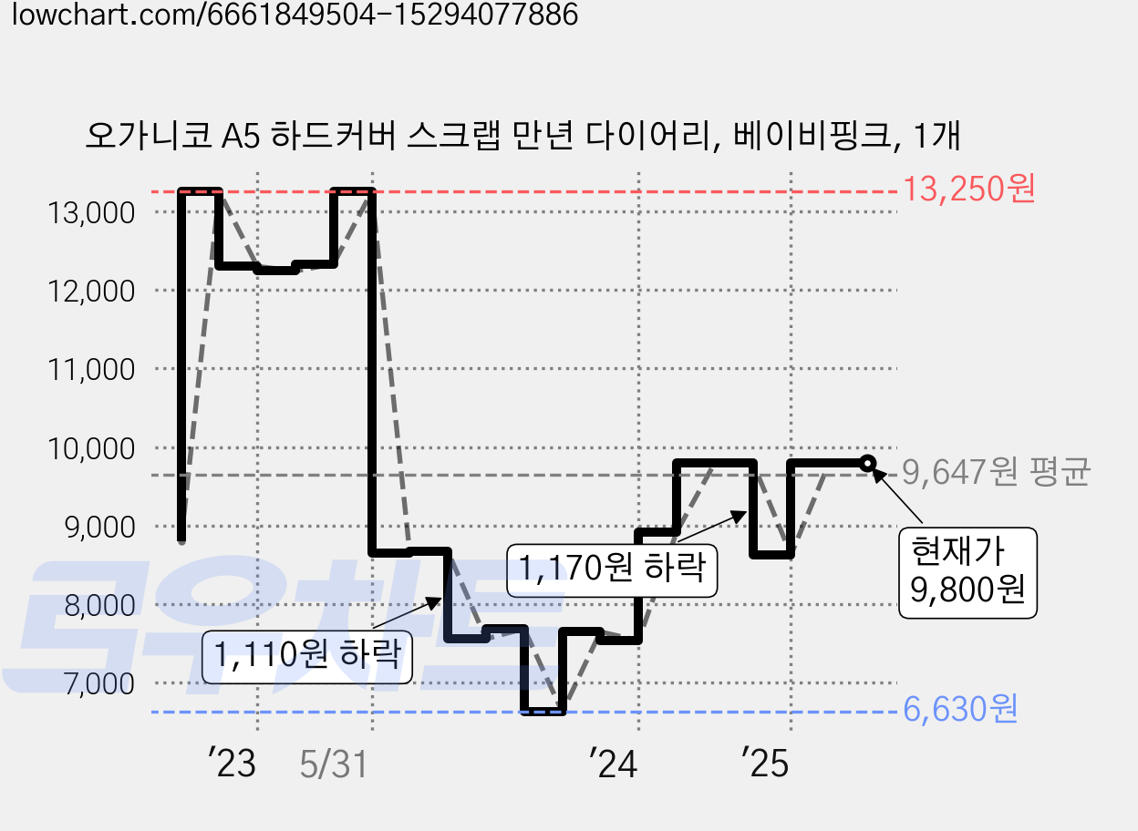 오가니코 A5 하드커버 스크랩 만년 다이어리, 베이비핑크, 1개 가격 변동 차트, 현재가 9,800원, 관측 최저가 6,630원