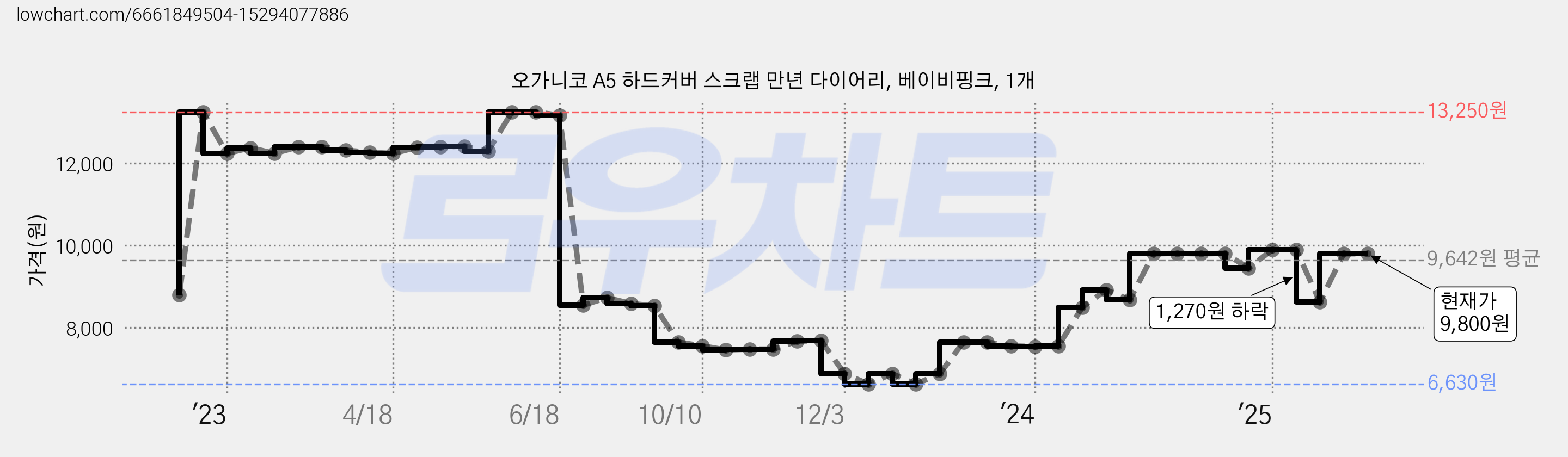 오가니코 A5 하드커버 스크랩 만년 다이어리, 베이비핑크, 1개 가격 변동 차트, 현재가 9,800원, 관측 최저가 6,630원