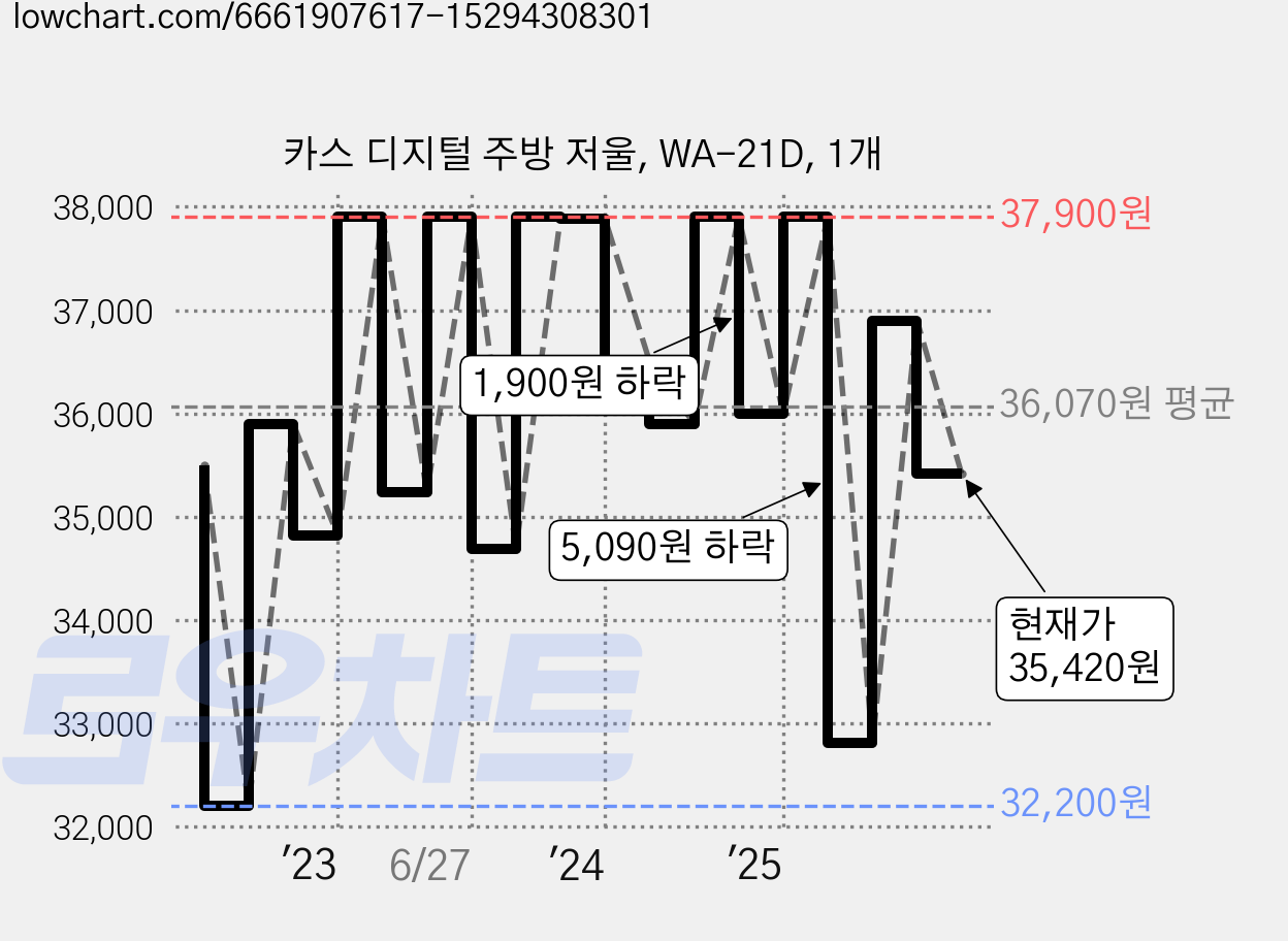 카스 디지털 주방 저울, WA-21D, 1개 가격 변동 차트, 현재가 35,420원, 관측 최저가 32,200원