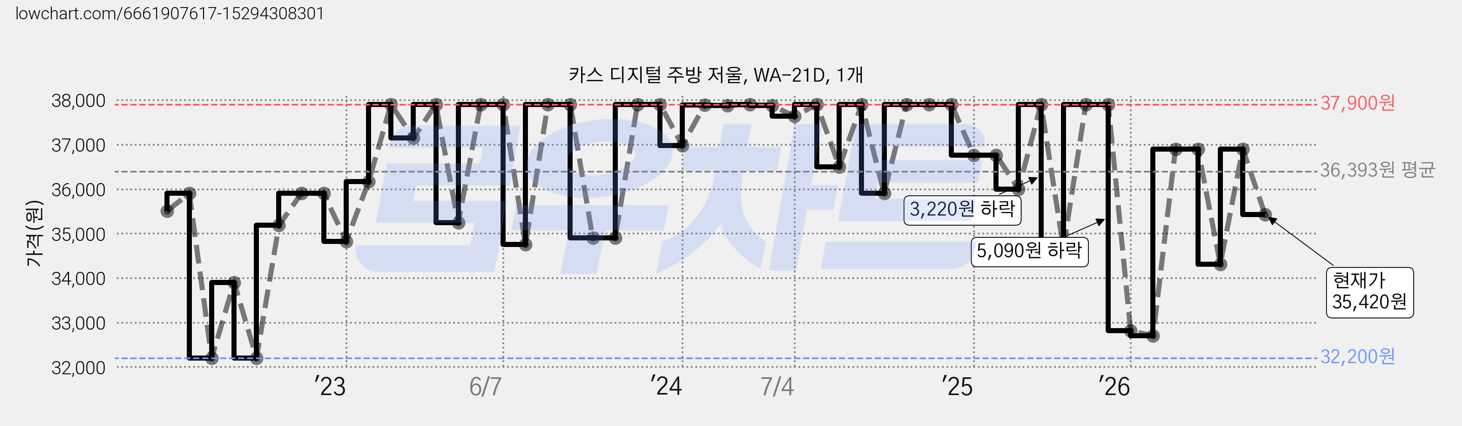 카스 디지털 주방 저울, WA-21D, 1개 가격 변동 차트, 현재가 35,420원, 관측 최저가 32,200원