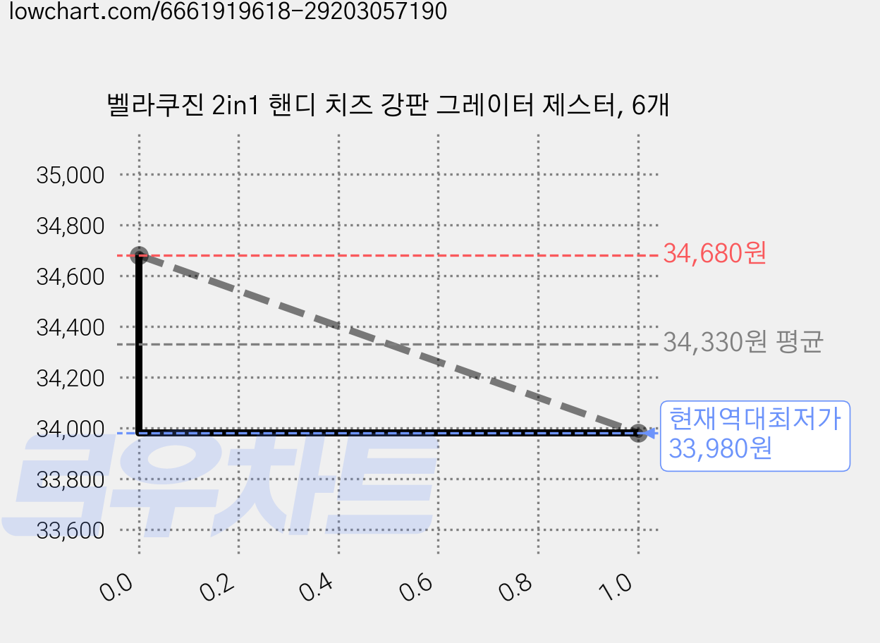 벨라쿠진 2in1 핸디 치즈 강판 그레이터 제스터, 6개 가격 변동 차트, 현재가 33,980원, 역대최저가