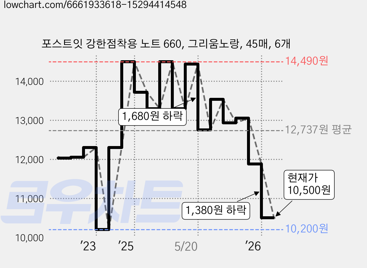 포스트잇 강한점착용 노트 660, 그리움노랑, 45매, 6개 가격 변동 차트, 현재가 10,500원, 관측 최저가 10,200원