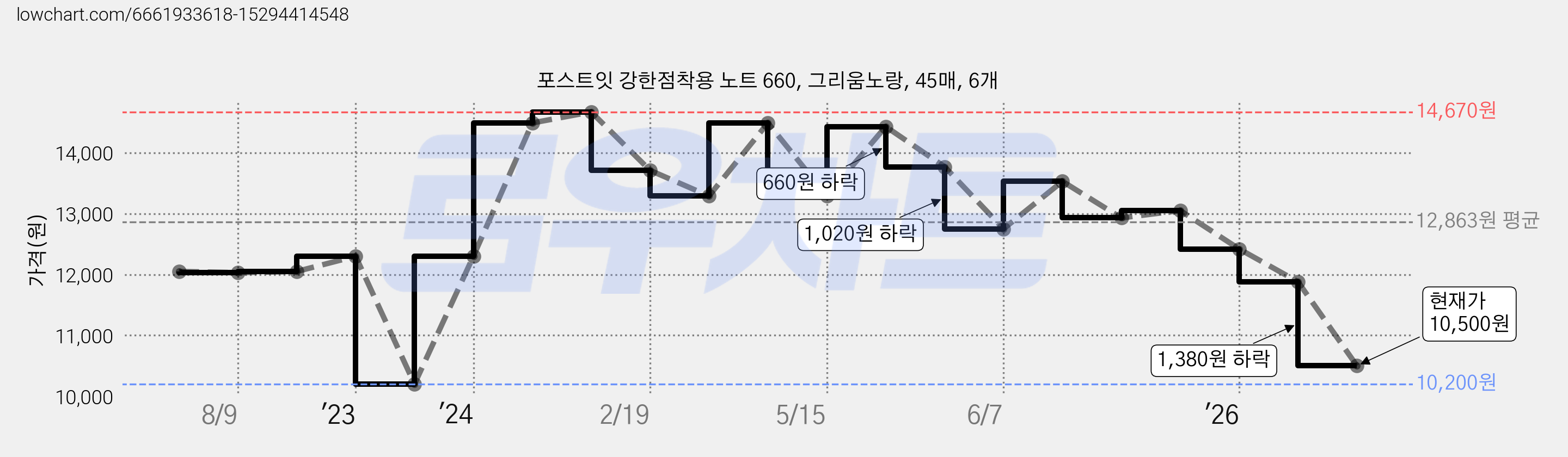 포스트잇 강한점착용 노트 660, 그리움노랑, 45매, 6개 가격 변동 차트, 현재가 10,500원, 관측 최저가 10,200원