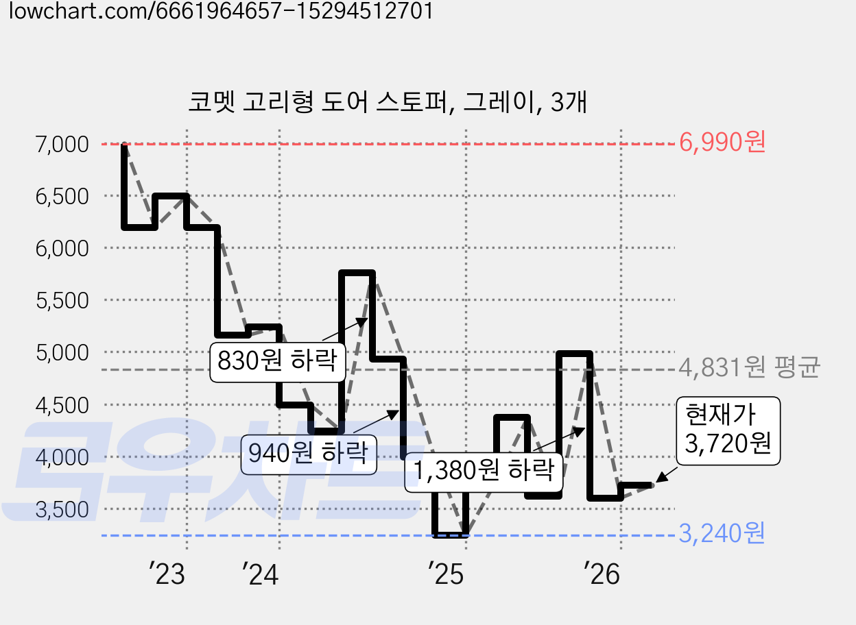 코멧 고리형 도어 스토퍼, 그레이, 3개 가격 변동 차트, 현재가 3,720원, 관측 최저가 3,240원