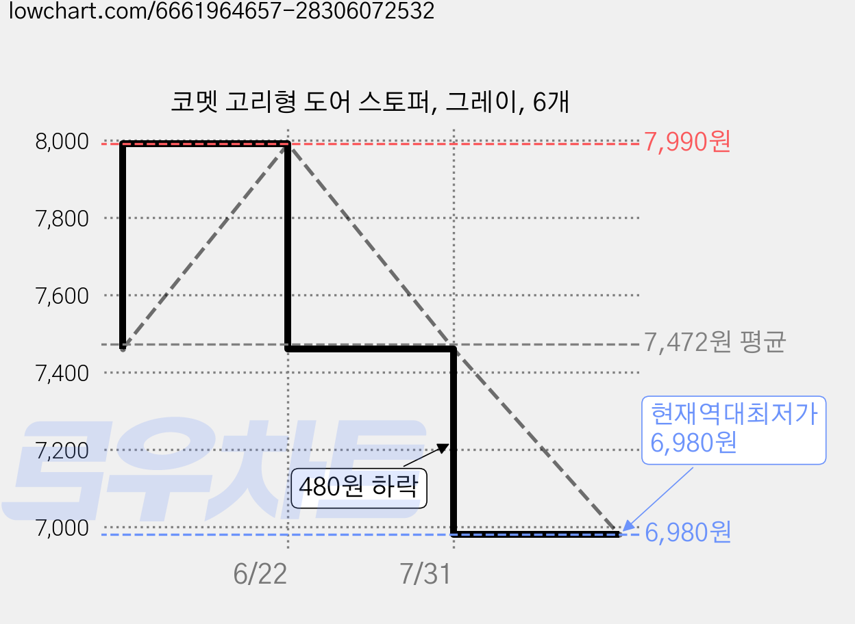 코멧 고리형 도어 스토퍼, 그레이, 6개 가격 변동 차트, 현재가 6,980원, 역대최저가