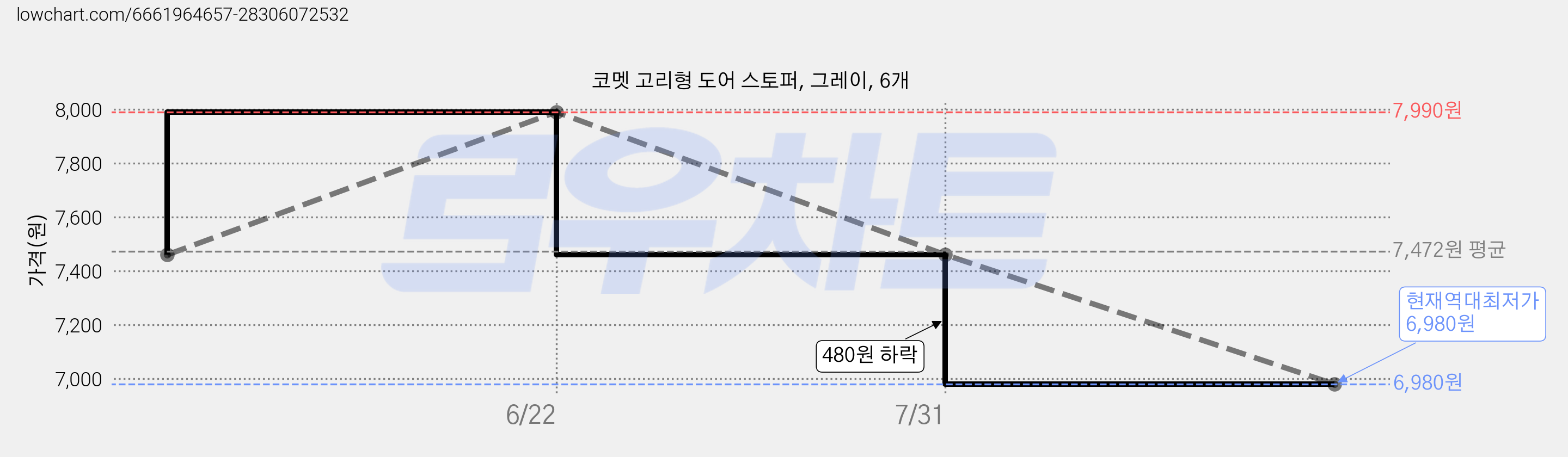 코멧 고리형 도어 스토퍼, 그레이, 6개 가격 변동 차트, 현재가 6,980원, 역대최저가