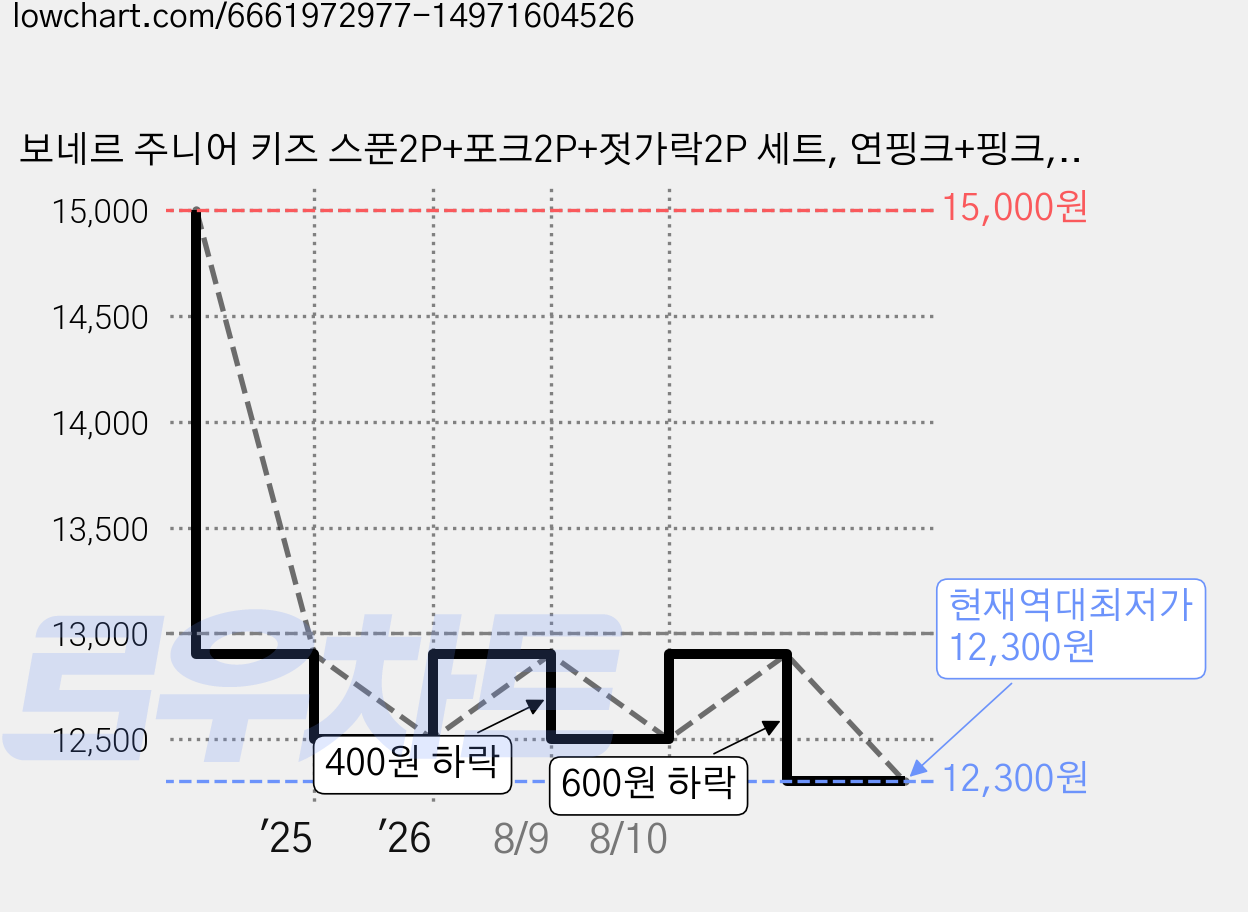 보네르 주니어 키즈 스푼2P+포크2P+젓가락2P 세트, 연핑크+핑크, 1개 가격 변동 차트, 현재가 12,300원, 역대최저가