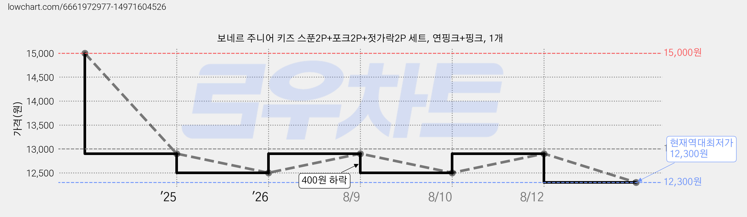 보네르 주니어 키즈 스푼2P+포크2P+젓가락2P 세트, 연핑크+핑크, 1개 가격 변동 차트, 현재가 12,300원, 역대최저가