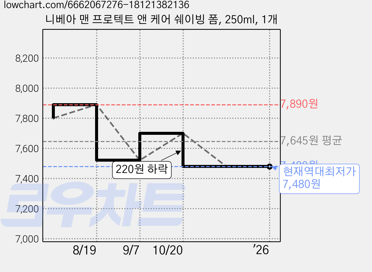 니베아 맨 프로텍트 앤 케어 쉐이빙 폼, 250ml, 1개 가격 변동 차트, 현재가 7,480원, 역대최저가