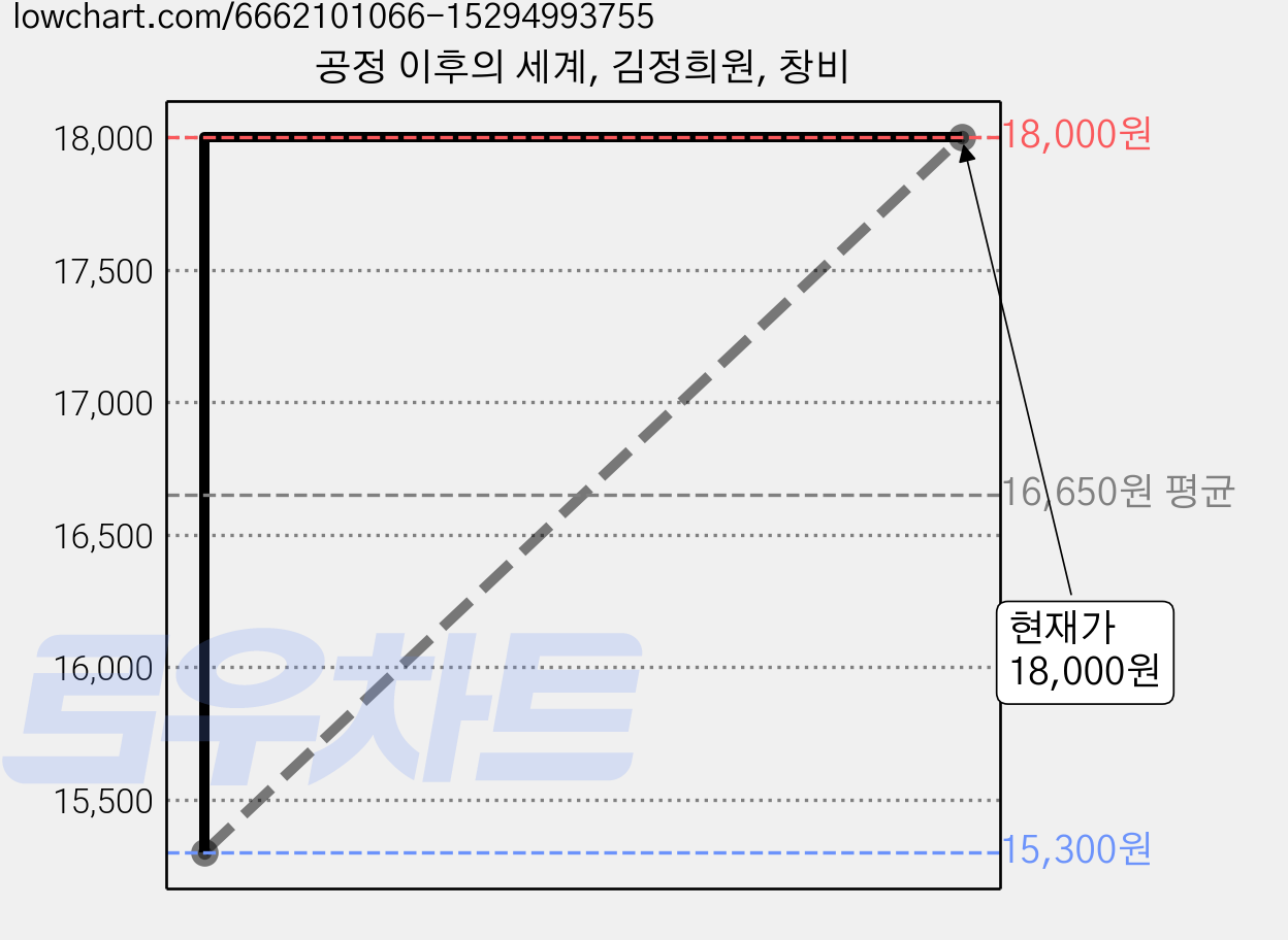 공정 이후의 세계, 김정희원, 창비 가격 변동 차트, 현재가 18,000원, 관측 최저가 15,300원