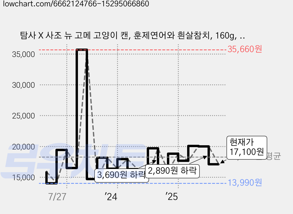 탐사 X 사조 뉴 고메 고양이 캔, 훈제연어와 흰살참치, 160g, 24개 가격 변동 차트, 현재가 17,100원, 관측 최저가 13,990원