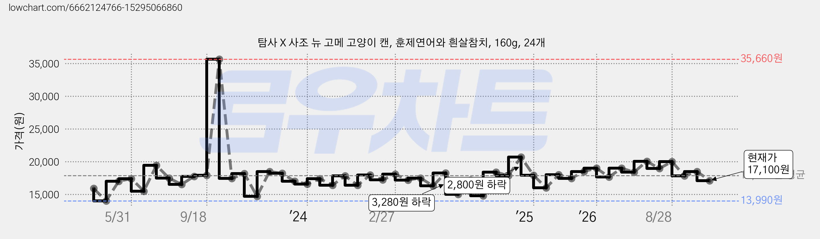 탐사 X 사조 뉴 고메 고양이 캔, 훈제연어와 흰살참치, 160g, 24개 가격 변동 차트, 현재가 17,100원, 관측 최저가 13,990원