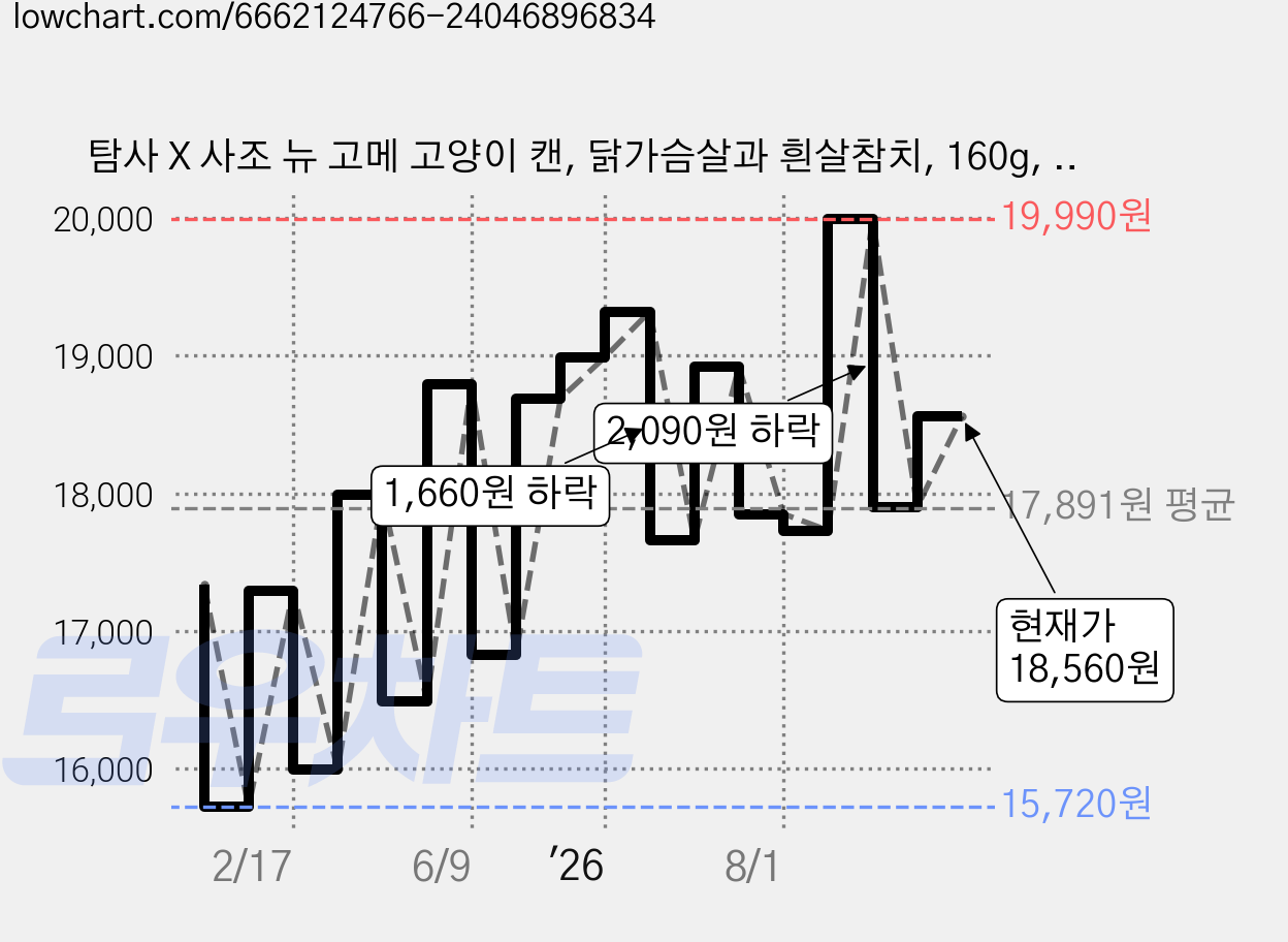 탐사 X 사조 뉴 고메 고양이 캔, 닭가슴살과 흰살참치, 160g, 24개 가격 변동 차트, 현재가 18,560원, 관측 최저가 15,720원