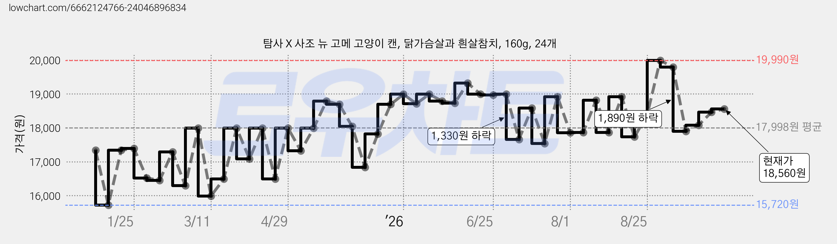 탐사 X 사조 뉴 고메 고양이 캔, 닭가슴살과 흰살참치, 160g, 24개 가격 변동 차트, 현재가 18,560원, 관측 최저가 15,720원