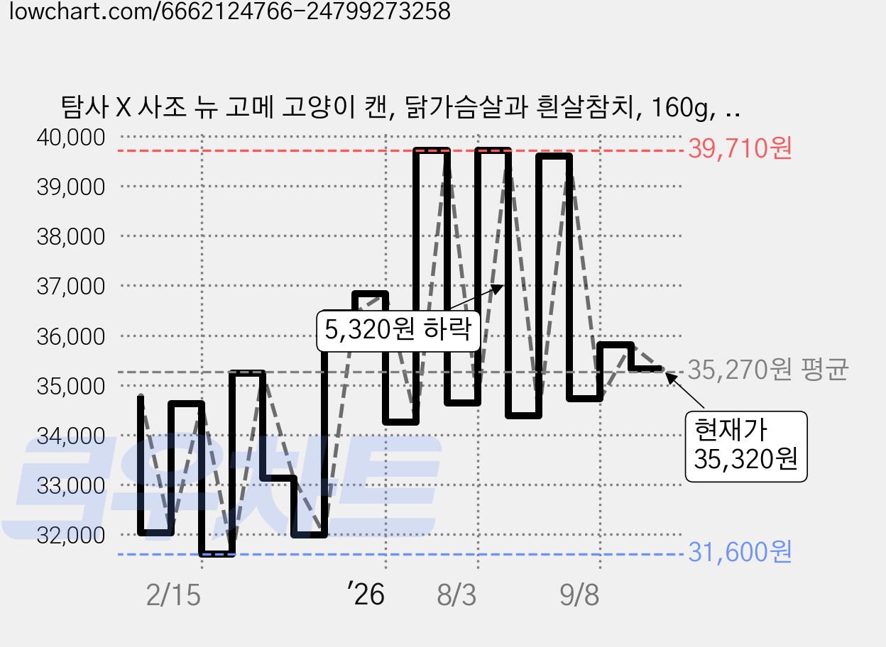 탐사 X 사조 뉴 고메 고양이 캔, 닭가슴살과 흰살참치, 160g, 48개 가격 변동 차트, 현재가 35,320원, 관측 최저가 31,020원