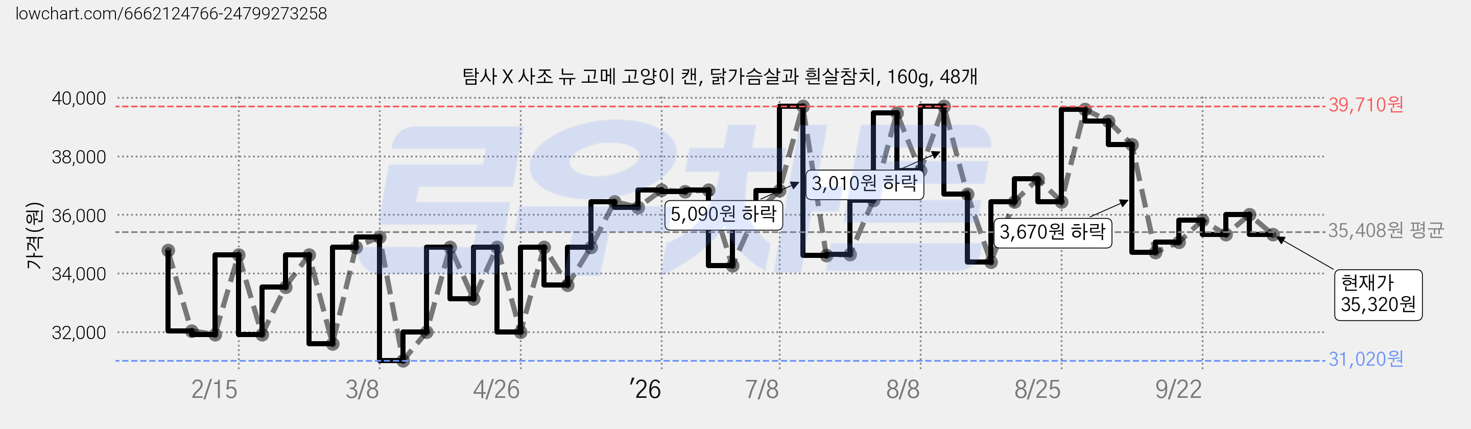 탐사 X 사조 뉴 고메 고양이 캔, 닭가슴살과 흰살참치, 160g, 48개 가격 변동 차트, 현재가 35,320원, 관측 최저가 31,020원