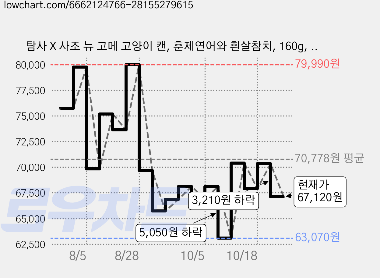 탐사 X 사조 뉴 고메 고양이 캔, 훈제연어와 흰살참치, 160g, 96개 가격 변동 차트, 현재가 67,120원, 관측 최저가 61,040원
