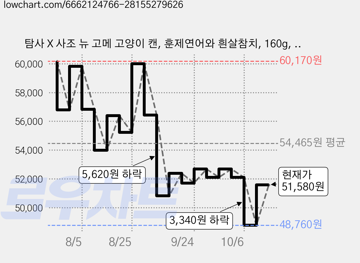탐사 X 사조 뉴 고메 고양이 캔, 훈제연어와 흰살참치, 160g, 72개 가격 변동 차트, 현재가 52,670원, 관측 최저가 48,760원