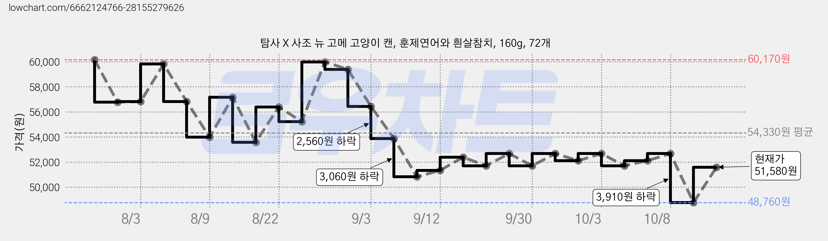 탐사 X 사조 뉴 고메 고양이 캔, 훈제연어와 흰살참치, 160g, 72개 가격 변동 차트, 현재가 52,670원, 관측 최저가 48,760원