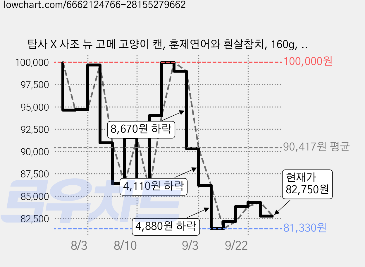 탐사 X 사조 뉴 고메 고양이 캔, 훈제연어와 흰살참치, 160g, 120개 가격 변동 차트, 현재가 82,750원, 관측 최저가 81,330원