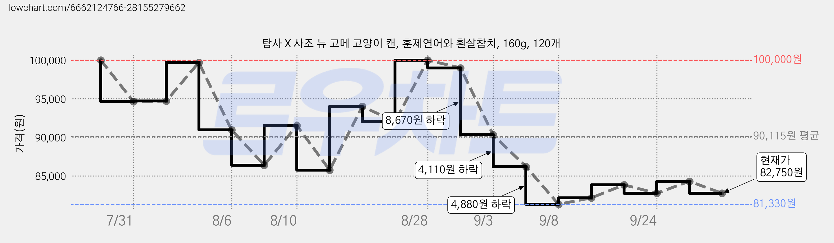 탐사 X 사조 뉴 고메 고양이 캔, 훈제연어와 흰살참치, 160g, 120개 가격 변동 차트, 현재가 82,750원, 관측 최저가 81,330원