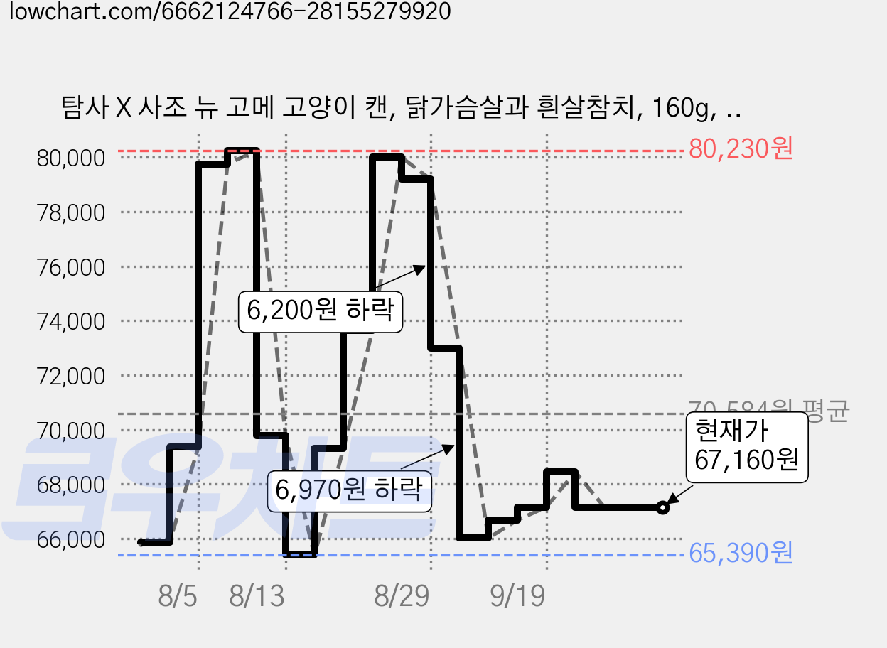 탐사 X 사조 뉴 고메 고양이 캔, 닭가슴살과 흰살참치, 160g, 96개 가격 변동 차트, 현재가 67,160원, 관측 최저가 65,390원