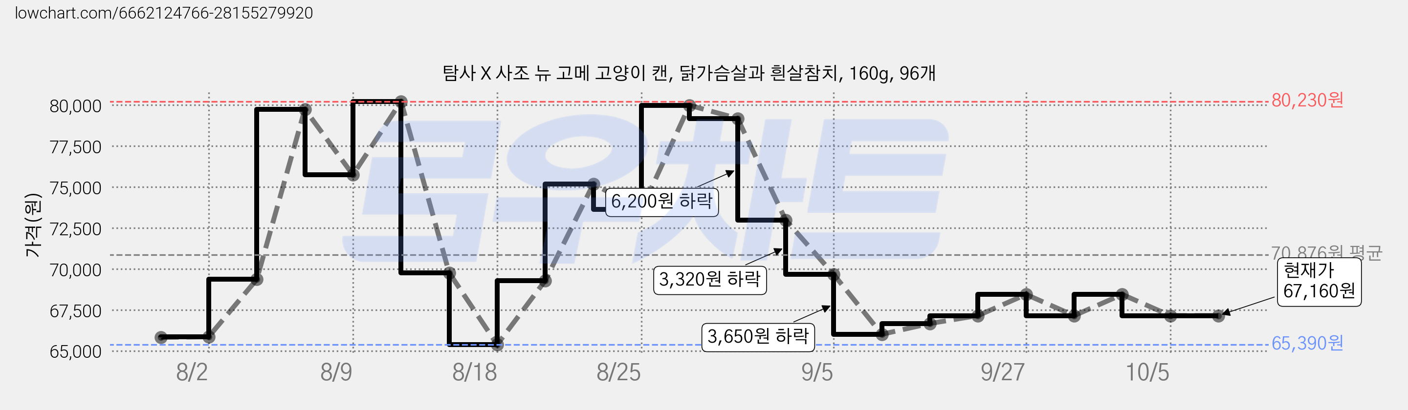 탐사 X 사조 뉴 고메 고양이 캔, 닭가슴살과 흰살참치, 160g, 96개 가격 변동 차트, 현재가 67,160원, 관측 최저가 65,390원