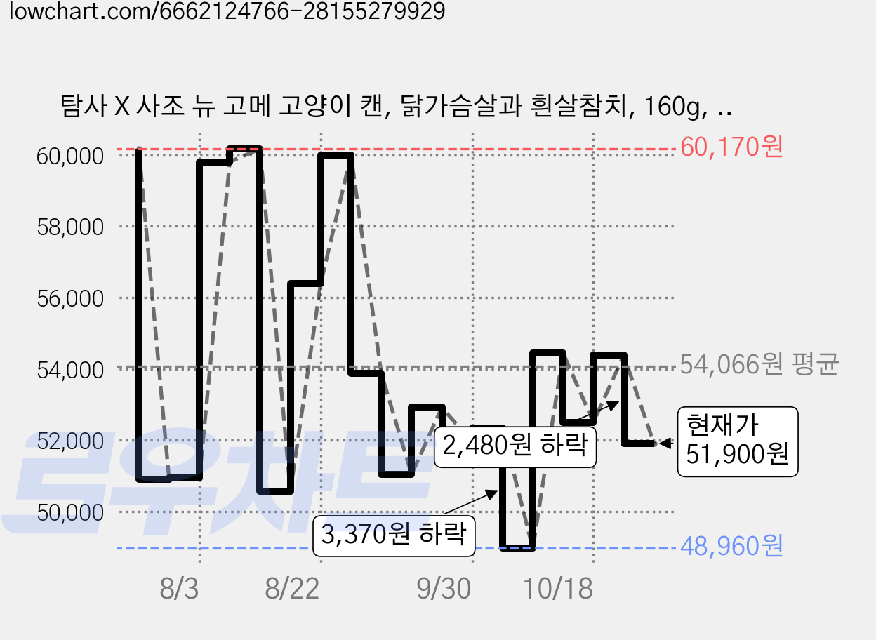 탐사 X 사조 뉴 고메 고양이 캔, 닭가슴살과 흰살참치, 160g, 72개 가격 변동 차트, 현재가 51,900원, 관측 최저가 47,190원