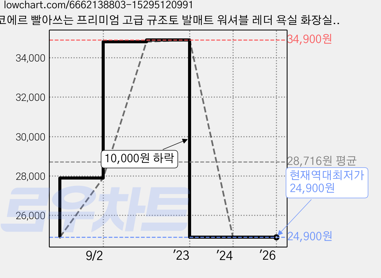 코에르 빨아쓰는 프리미엄 고급 규조토 발매트 워셔블 레더 욕실 화장실 주방 매트, 프렌치무드 가격 변동 차트, 현재가 24,900원, 역대최저가