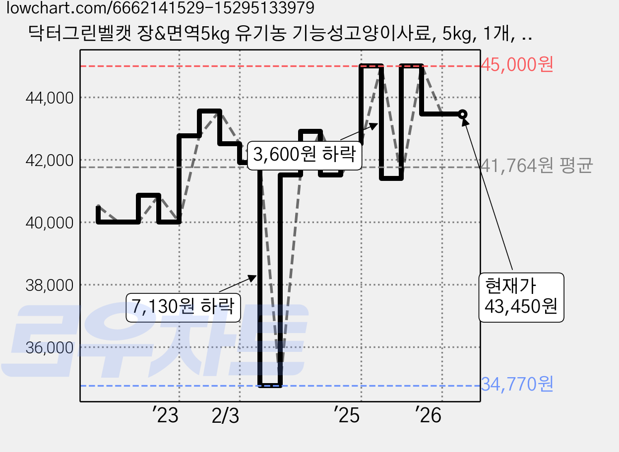 닥터그린벨캣 장&면역5kg 유기농 기능성고양이사료, 5kg, 1개, 닭 가격 변동 차트, 현재가 43,450원, 관측 최저가 34,770원