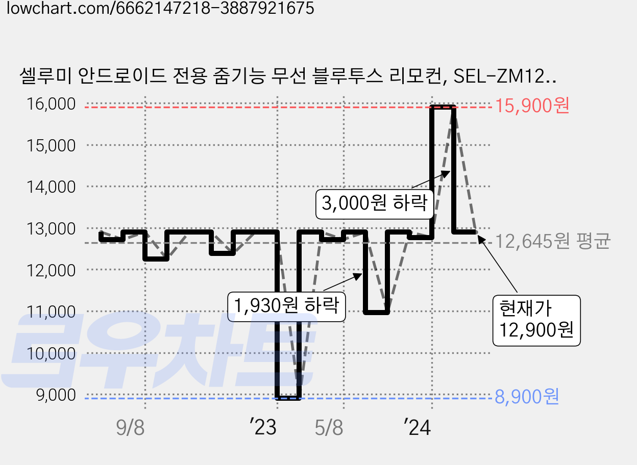 셀루미 안드로이드 전용 줌기능 무선 블루투스 리모컨, SEL-ZM120G, 화이트 + 레드, 1개 가격 변동 차트, 현재가 12,900원, 관측 최저가 8,900원