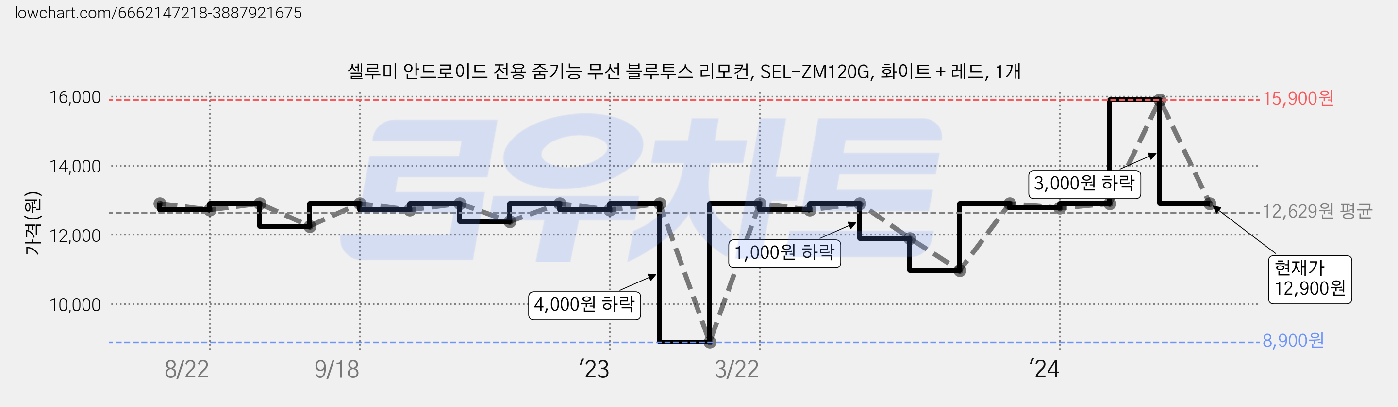 셀루미 안드로이드 전용 줌기능 무선 블루투스 리모컨, SEL-ZM120G, 화이트 + 레드, 1개 가격 변동 차트, 현재가 12,900원, 관측 최저가 8,900원