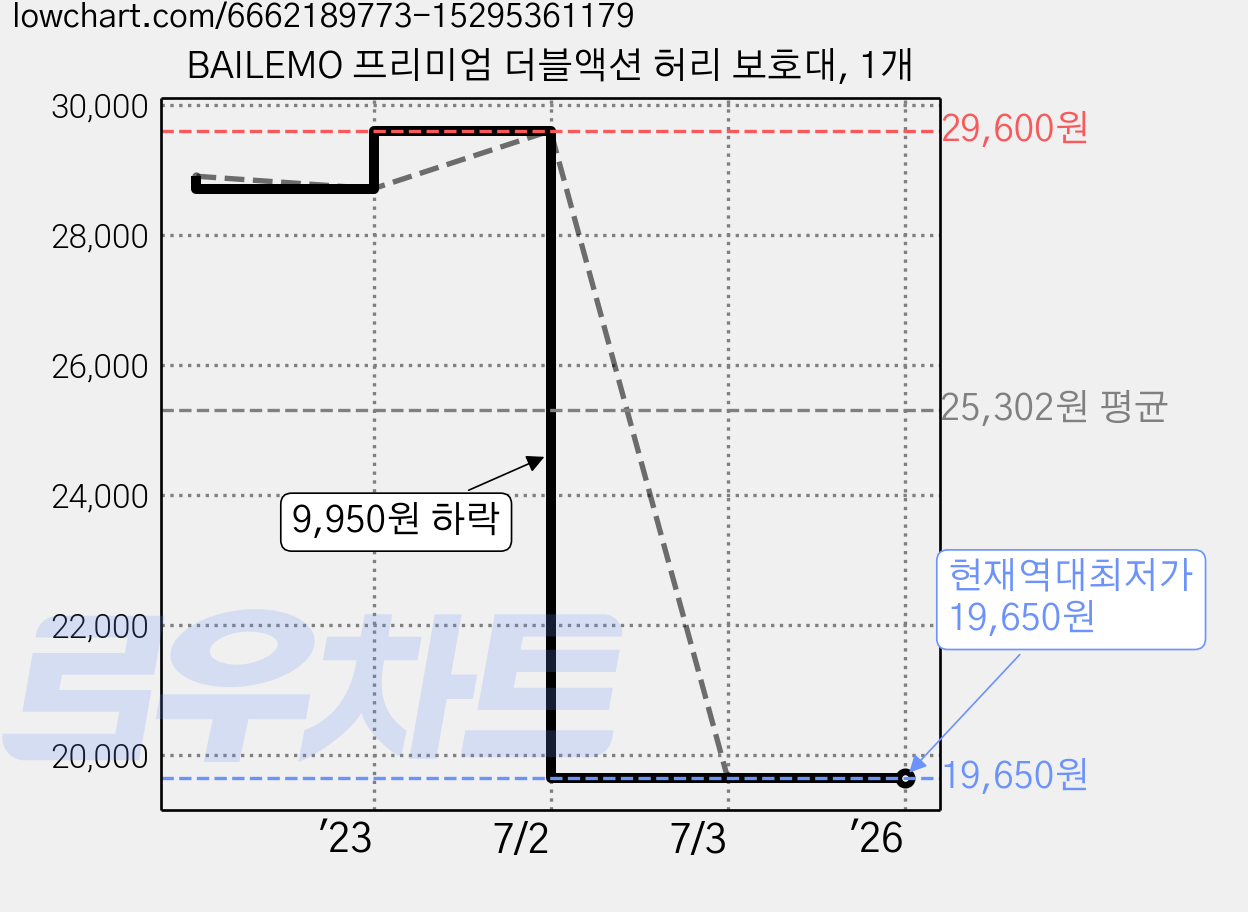 BAILEMO 프리미엄 더블액션 허리 보호대, 1개 가격 변동 차트, 현재가 19,650원, 역대최저가