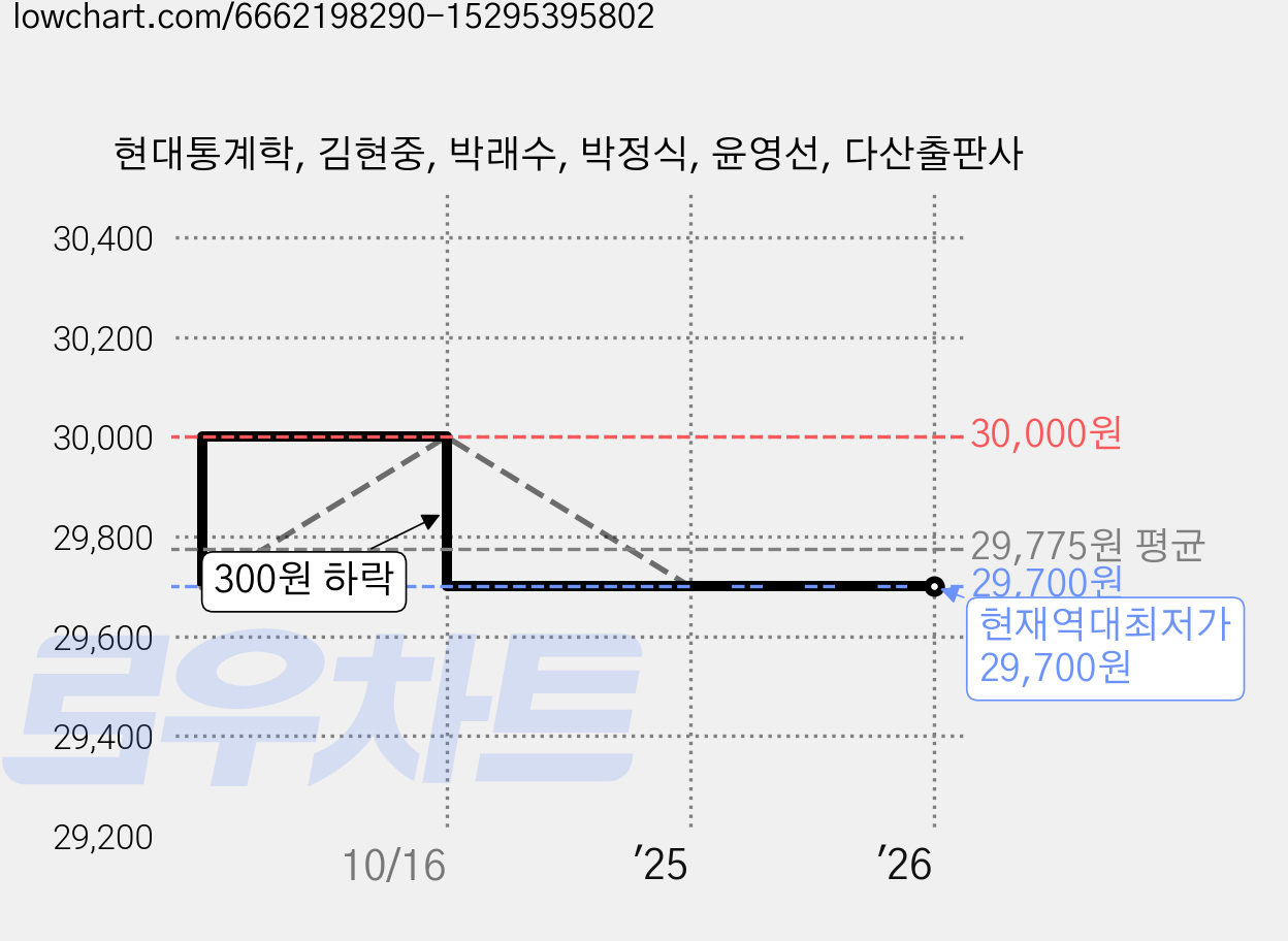 현대통계학, 김현중, 박래수, 박정식, 윤영선, 다산출판사 가격 변동 차트, 현재가 29,700원, 역대최저가