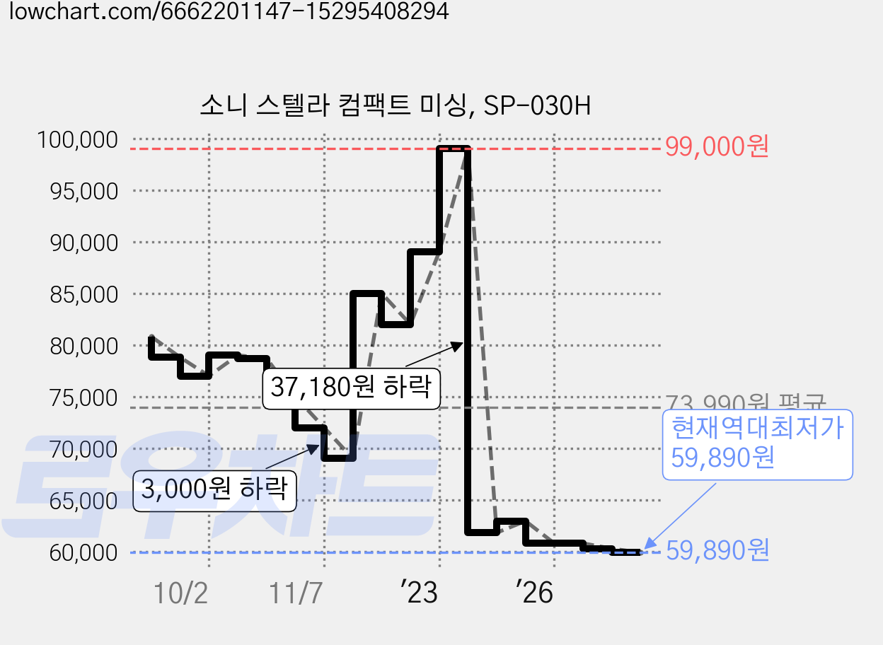 소니 스텔라 컴팩트 미싱, SP-030H 가격 변동 차트, 현재가 59,890원, 역대최저가