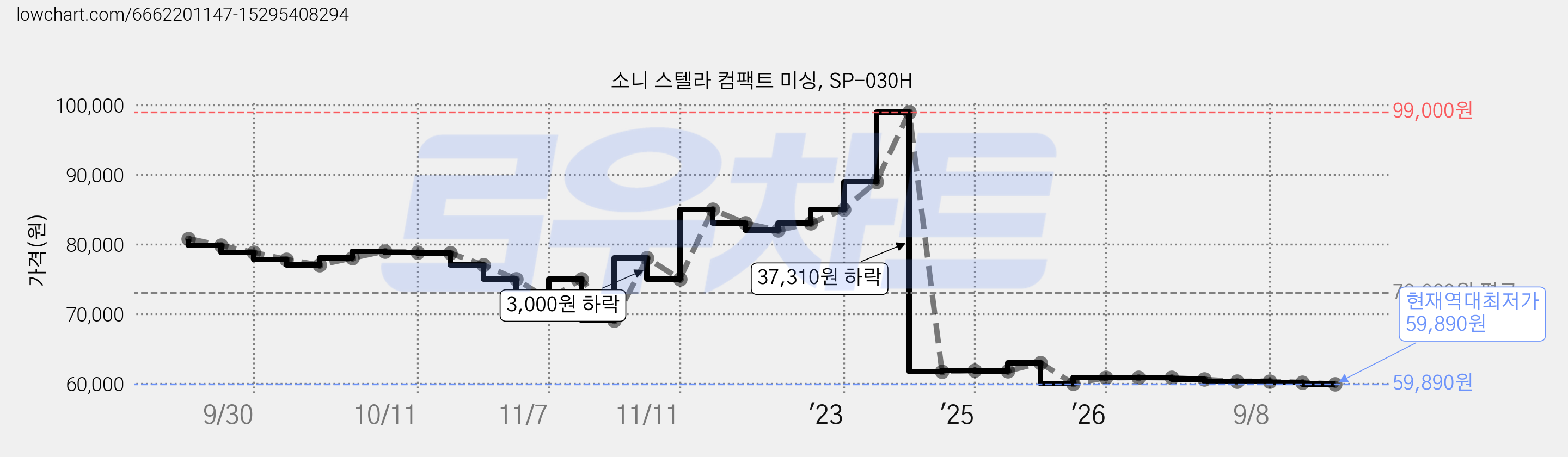 소니 스텔라 컴팩트 미싱, SP-030H 가격 변동 차트, 현재가 59,890원, 역대최저가